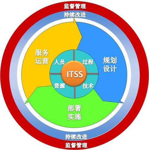 itss服务项目经理培训-合规性与标准化-上海北宙企业管理咨询有限公司